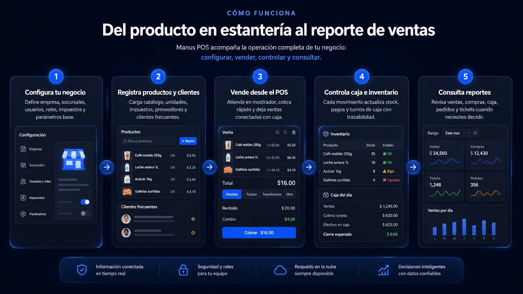 Flujo operativo de Manus POS desde producto en estantería hasta reporte de ventas